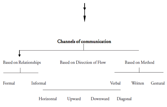 Channels of Communication 